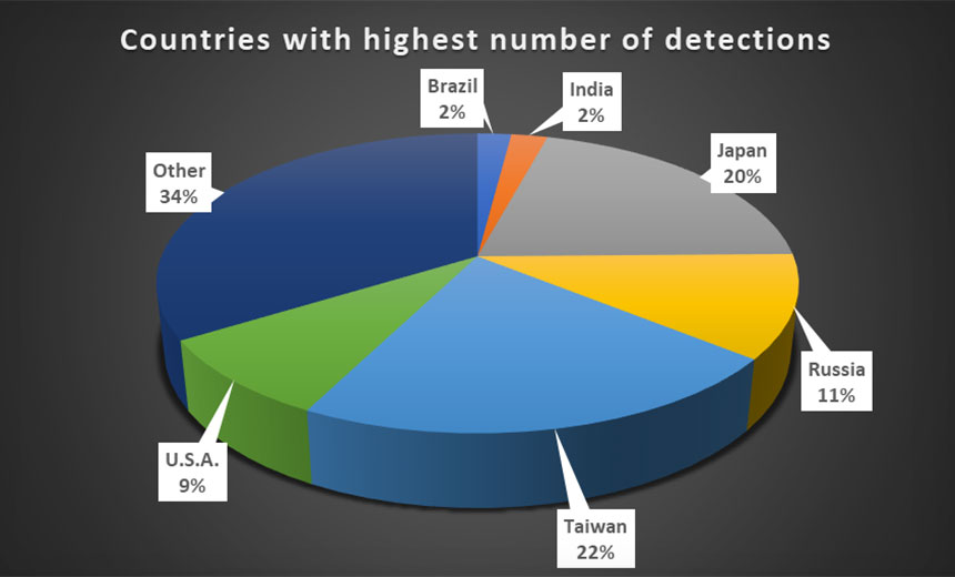 100,000 Windows Devices Still Exposed to SMBGhost Flaw