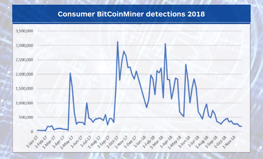 5 Malware Trends: Emotet Is Hot, Cryptominers Decline