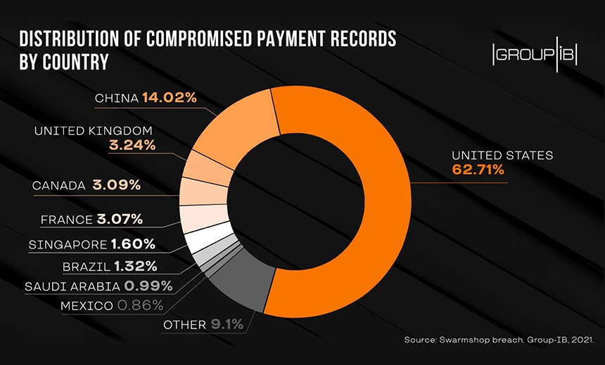 600,000 Payment Cards Stolen From Swarmshop Darknet Market