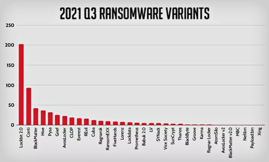 As Ransomware Variants Shift, Incidents 'Still on the Rise'