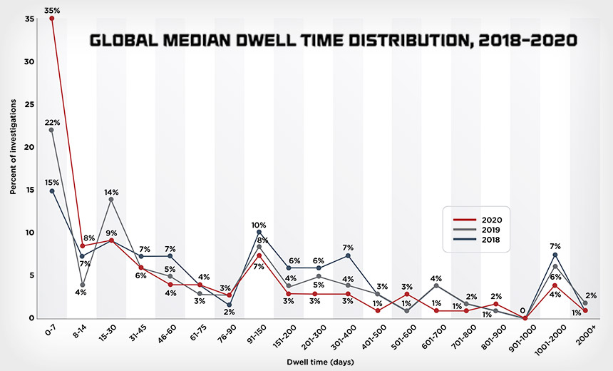 Attackers' Dwell Time Plummets as Ransomware Hits Continue