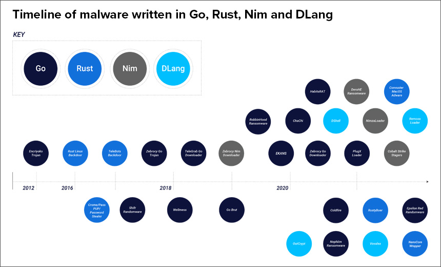 Attackers Rely on 'Exotic' Languages for Malware Creation