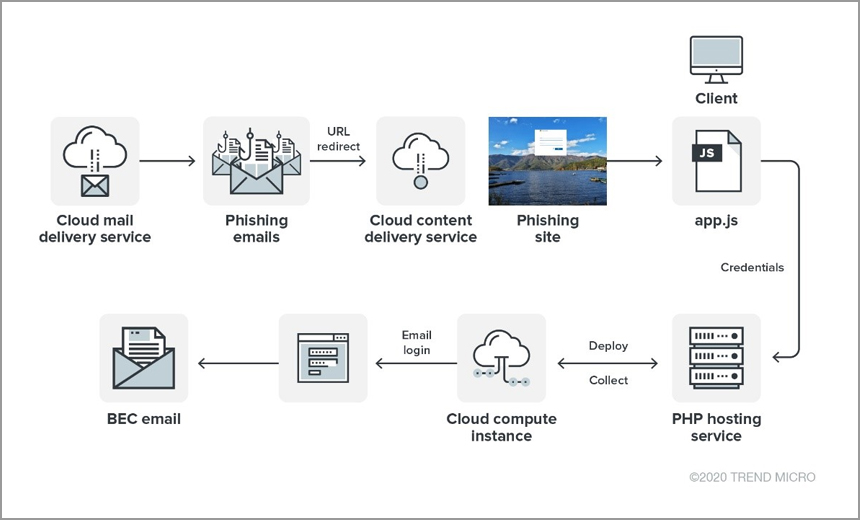 BEC Scam Targets Executives' Office 365 Accounts