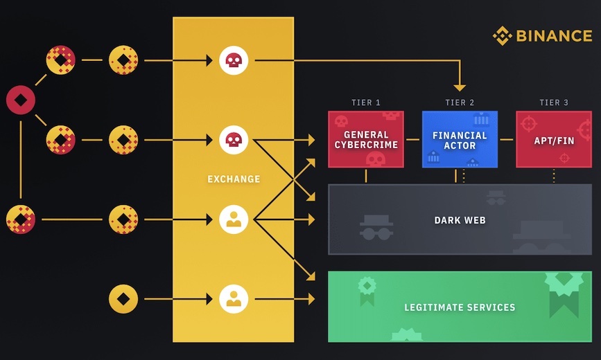 Binance Says It Helped With Clop Money Laundering Bust