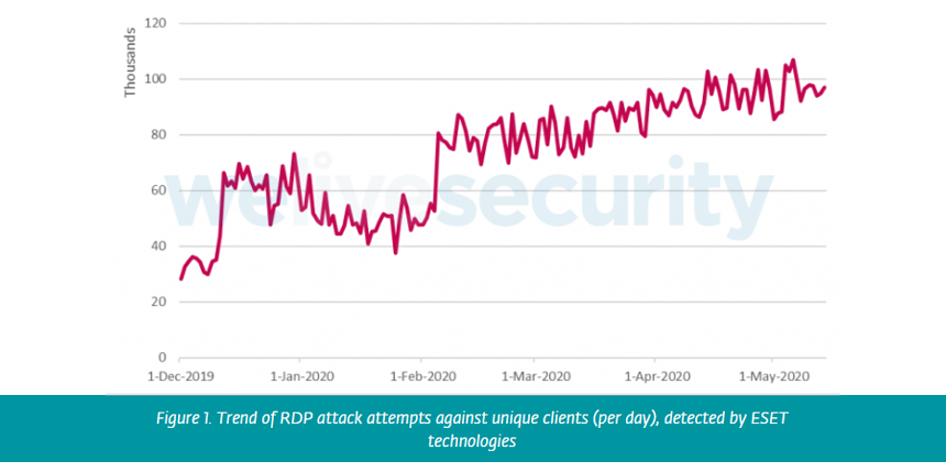 Brute-Force Attacks Targeting RDP on the Rise