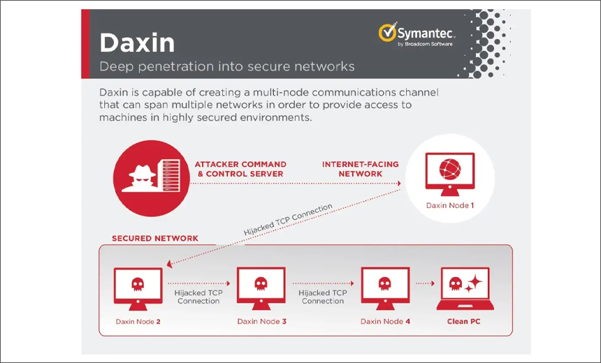 Des acteurs APT liés à la Chine utilisent Daxin Stealthy Malware