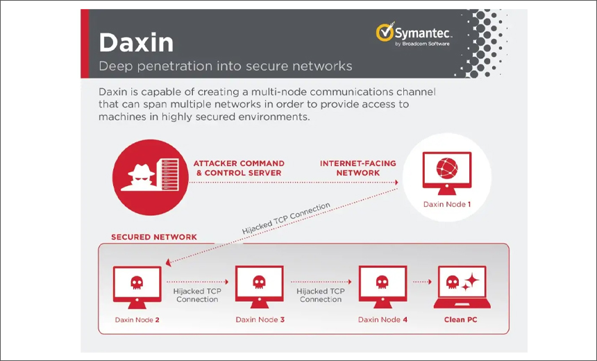 China-Linked APT Actors Deploying Stealthy Daxin Malware