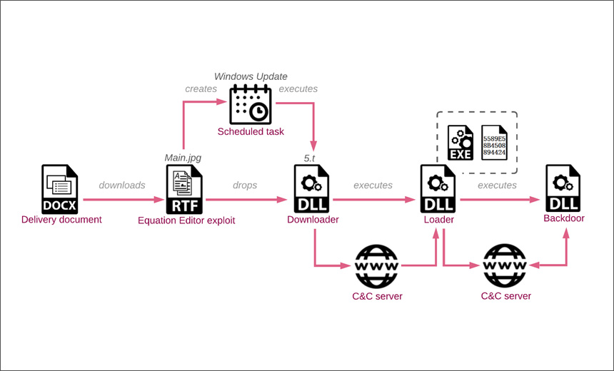 Chinese APT Group Reportedly Develops Custom Backdoor