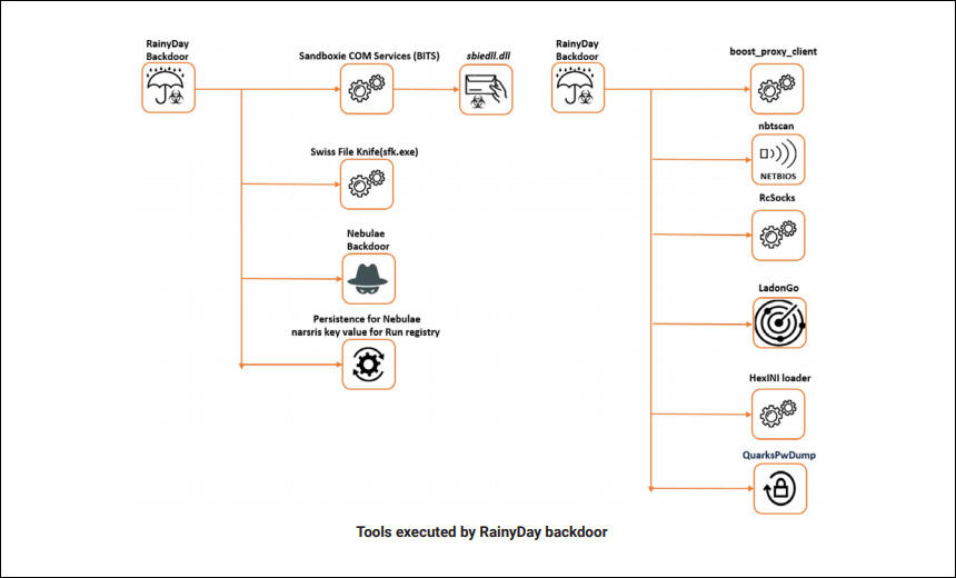 Chinese Cyberespionage Campaign Used Another Backdoor