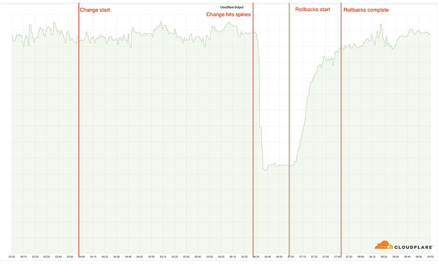 Cloudflare Outage Whacks 19 Data Centers for Global Traffic