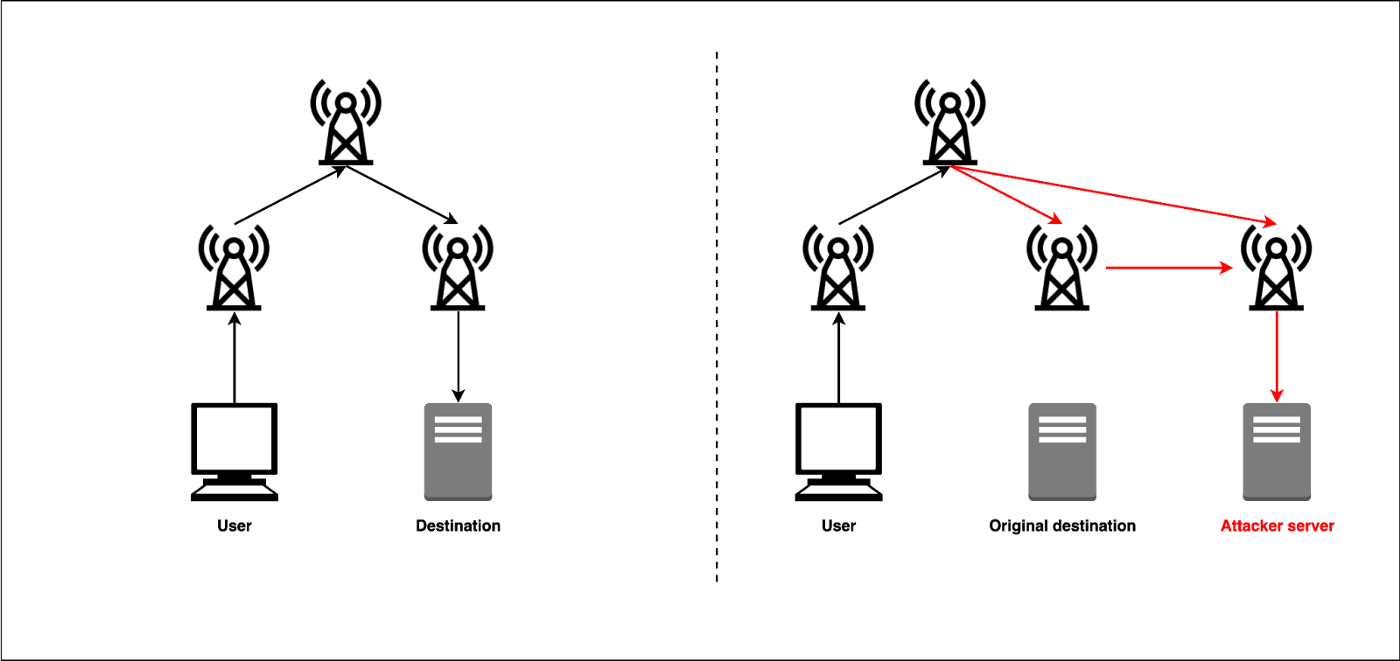 bgp hijacking bitcoins