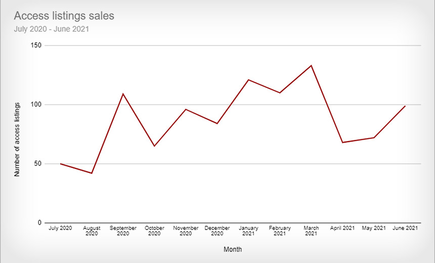 10 Initial Access Broker Trends: Cybercrime Service Evolves
