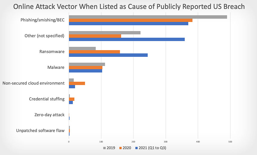 Data Breach Reports Rise as Supply Chain Attacks Surge