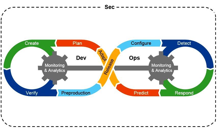 Image result for devsecops