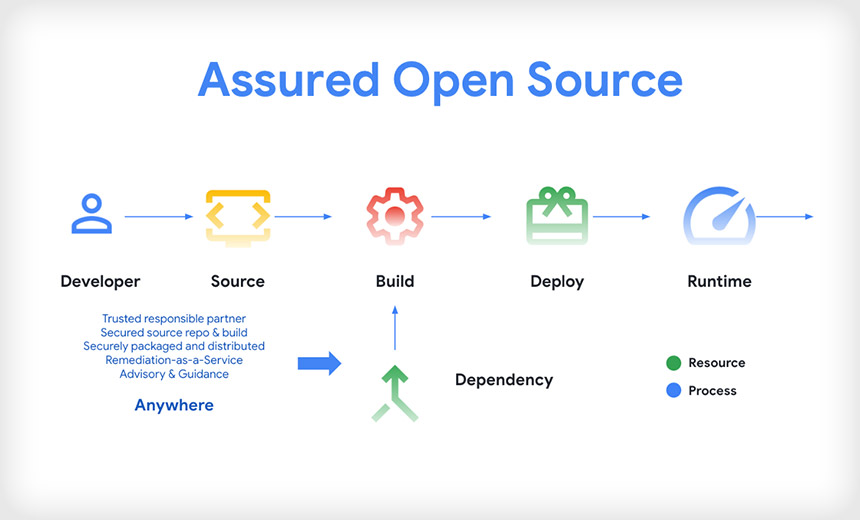 Google Unveils Service to Secure Open-Source Dependencies