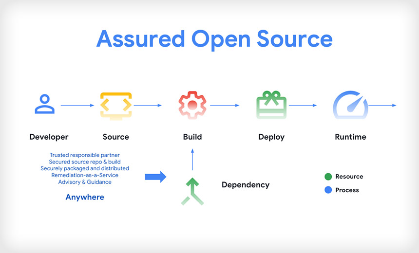 Assured Open Source Software