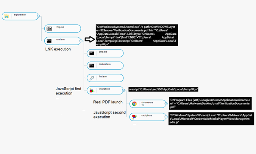 Evilnum Hackers Change Tactics for Targeting Fintech Firms