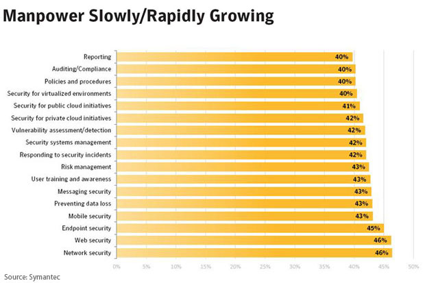 Symantec Survey Execs Worry More About Hackers Than Insiders 