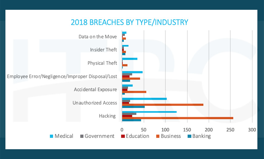 Fewer Breaches in 2018, But More Sensitive Data Spilled