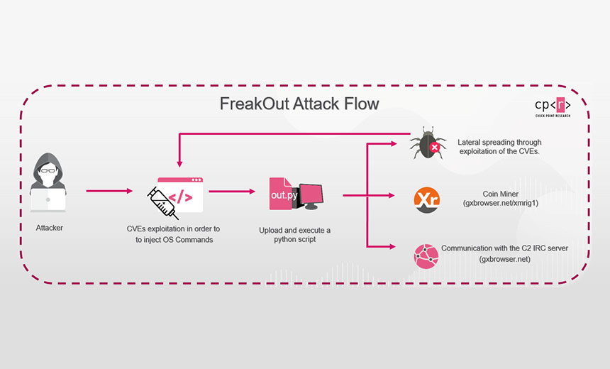 'FreakOut' Botnet Targets Unpatched Linux Systems