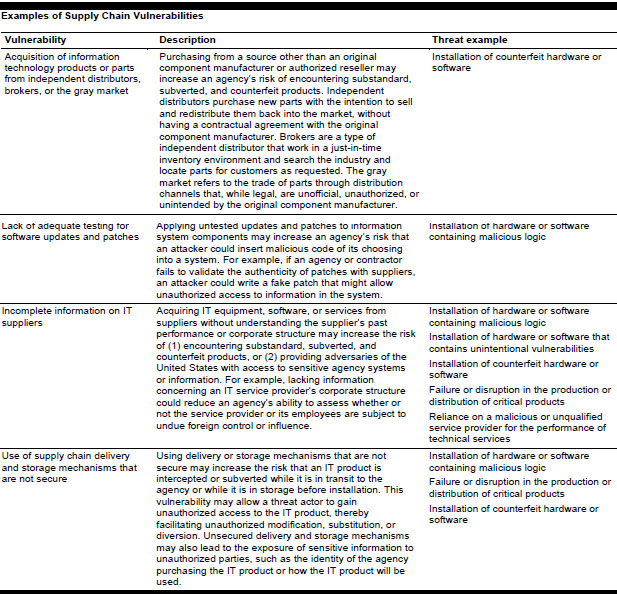 GAO: Supply Chain Poses Threat to Federal IT ...