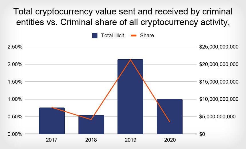 Good News: Cryptocurrency-Enabled Crime Took a Dive in 2020