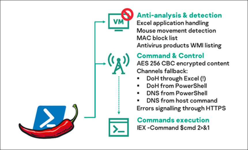 Hacker-for-Hire Group DeathStalker Implements New Malware