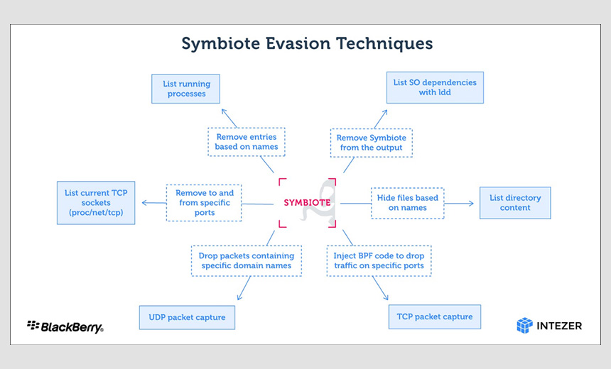 Hard-to-Detect 'Parasite' Targets Linux Operating Systems