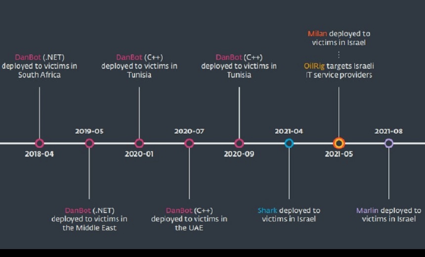 Threat Actor Adds New Marlin Backdoor to Its Arsenal