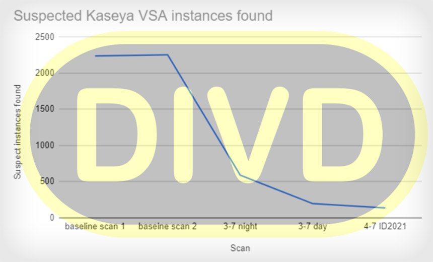 Kaseya Was Working on Patches Before Ransomware Attack