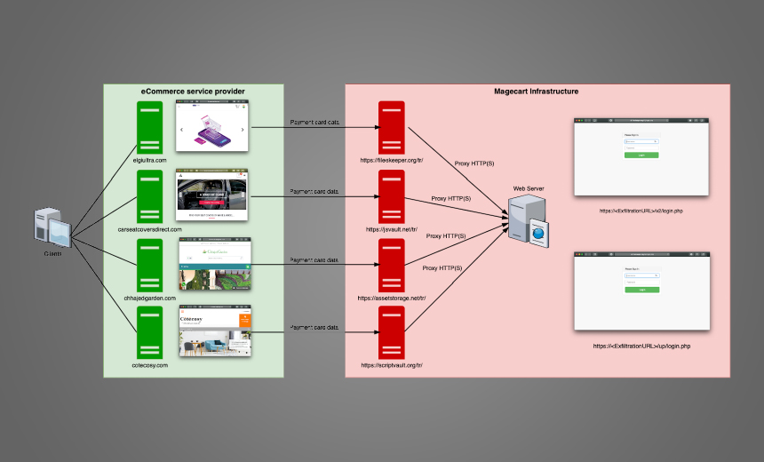 'Keeper' Group Targeted Payment Card Data on 570 Sites