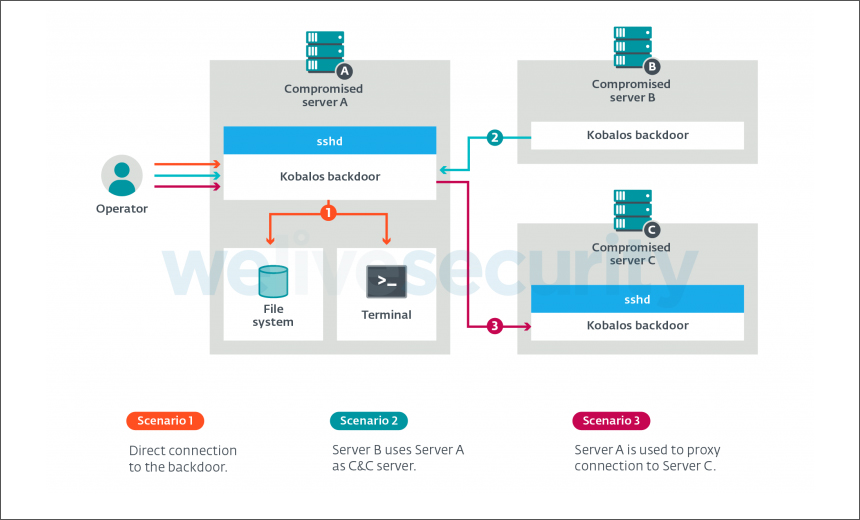 'Kobalos' Linux Malware Targets Supercomputers Worldwide