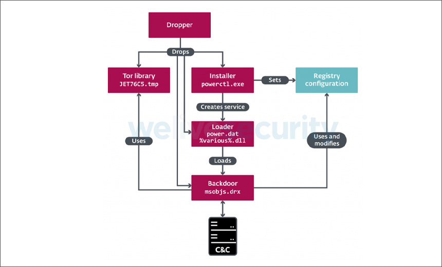 lazarus group infrastruture