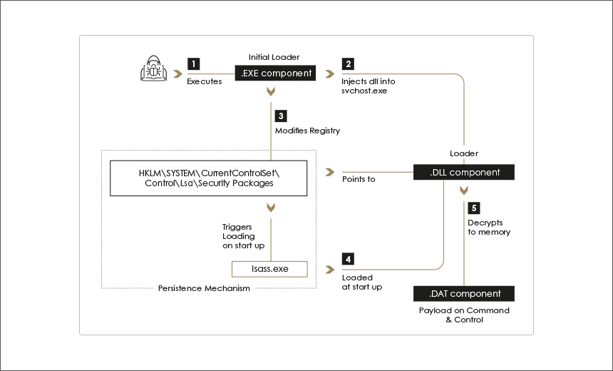 lazarus group history