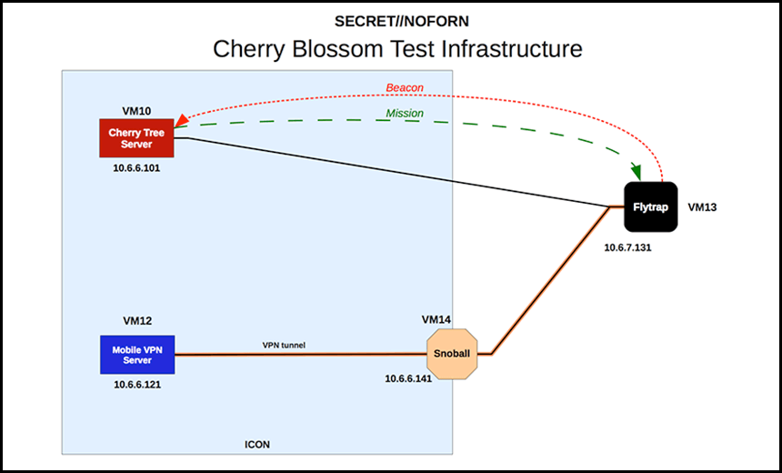 Leak Reveals CIA 'CherryBlossom' Program Targeting Routers