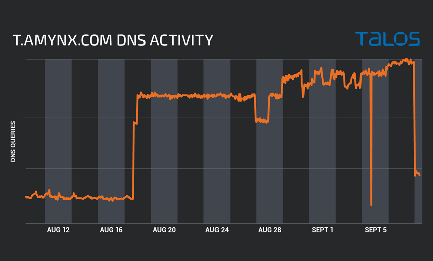 'Lemon Duck' Cryptominer Activity Spikes