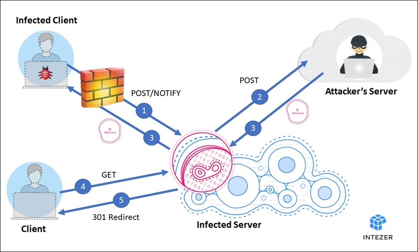 Linux Botnet Disguises Itself as Apache Server