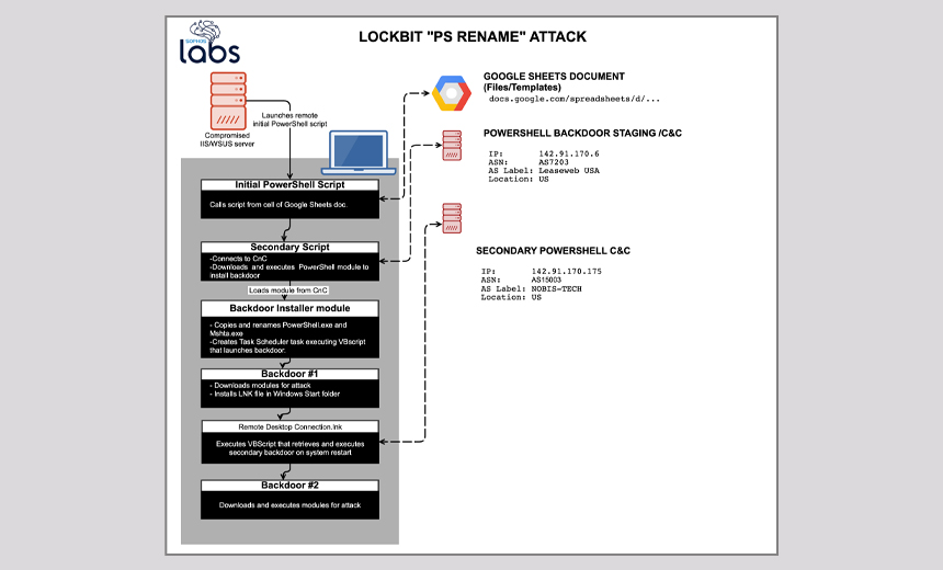 Evolution of the LockBit Ransomware operation relies on new techniques