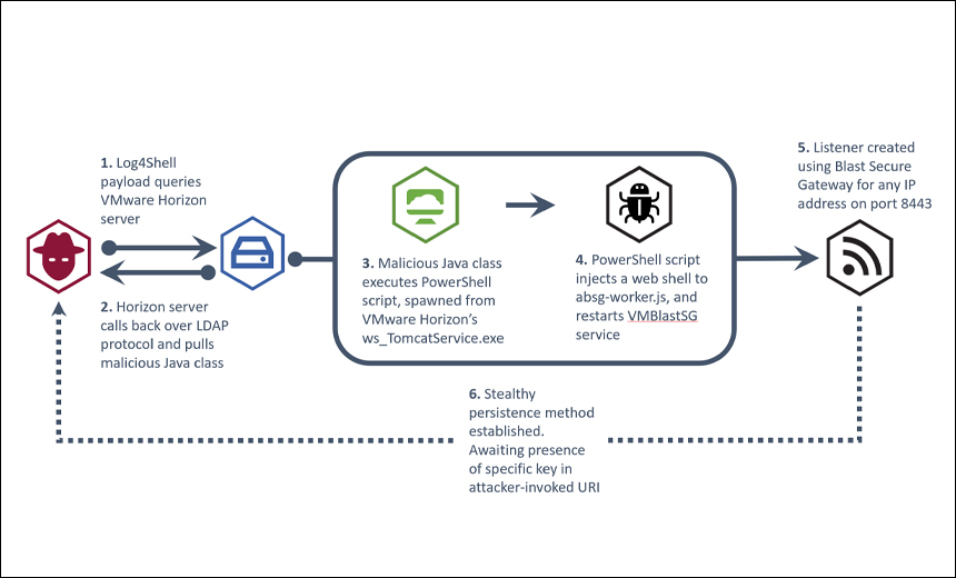 Log4Shell Update: VMware Horizon Targeted