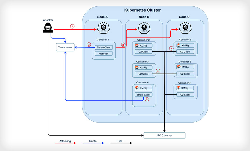 Malware Targets Kubernetes Clusters