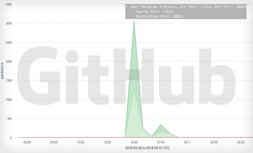 Memcached Servers Deliver Amplified DDoS Attacks