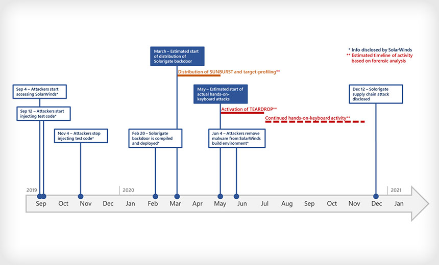 Microsoft Describes How SolarWinds Hackers Avoided Detection