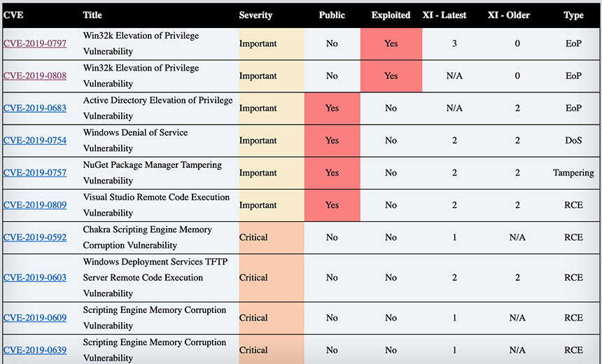 Microsoft Patches Fresh Flaws Hit by Hackers