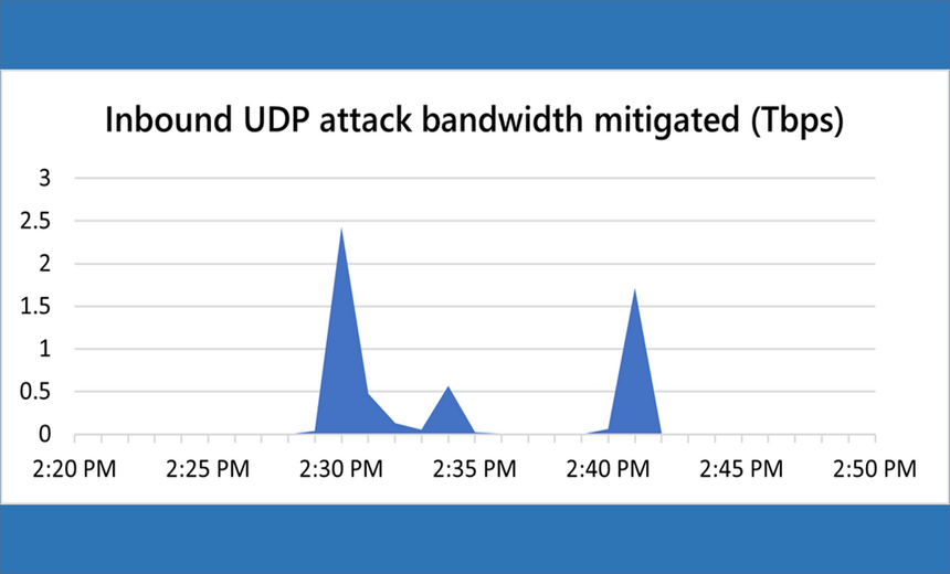 Microsoft Says It Mitigated Largest-Ever DDoS Attack