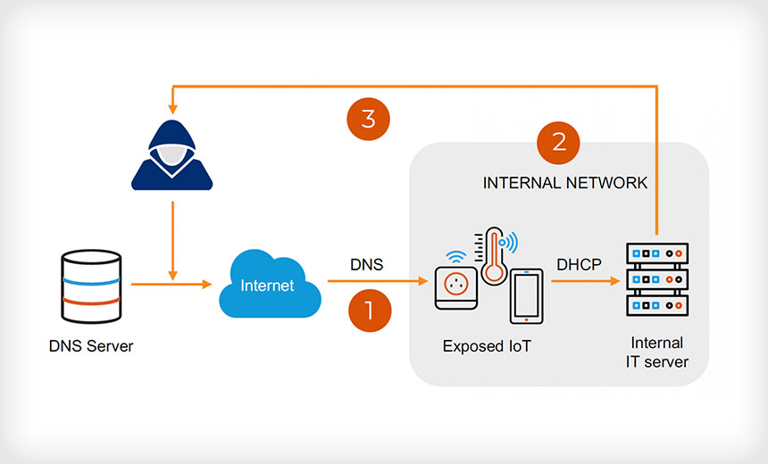 Millions of Devices Potentially Vulnerable to DNS Flaws