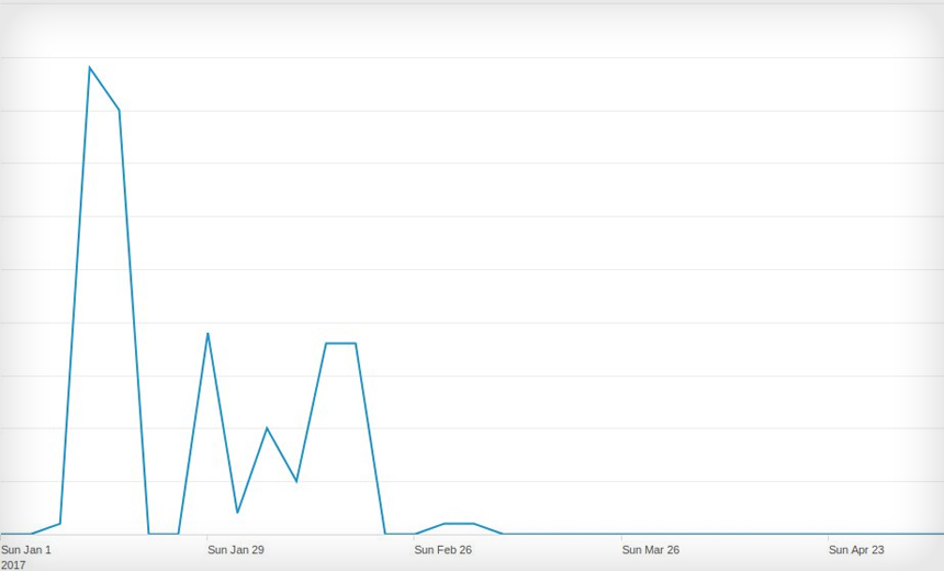 Neutrino Exploit Kit: No Signs of Life