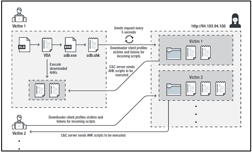 New AutoHotkey-Based Malware Targets US, Canadian Banks