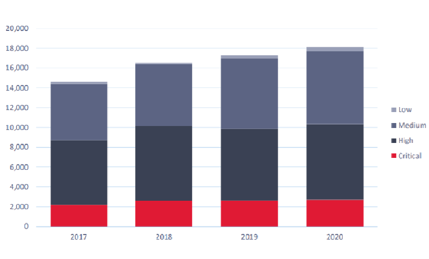 NIST: Over 50% Of Flaws In 2020 Were Critical or Severe