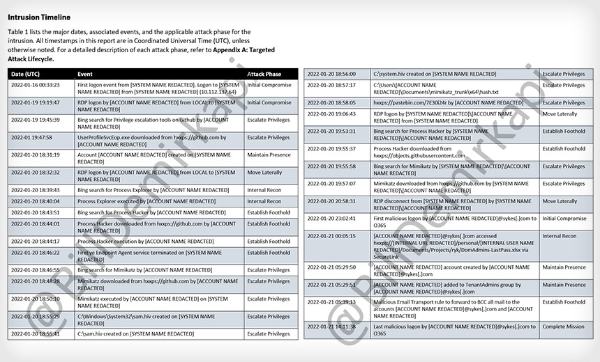 Okta Breach Timeline, Attack Method Analyzed