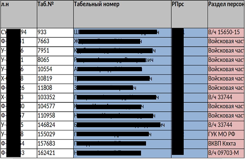 Personal Data of 120,000 Russian Soldiers Published Online